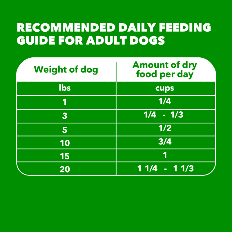 IAMS Proactive Health Small Breed Adult Chicken & Whole Grain Recipe Dry Dog Food, (4) 5 Lb Bags feeding guidelines image
