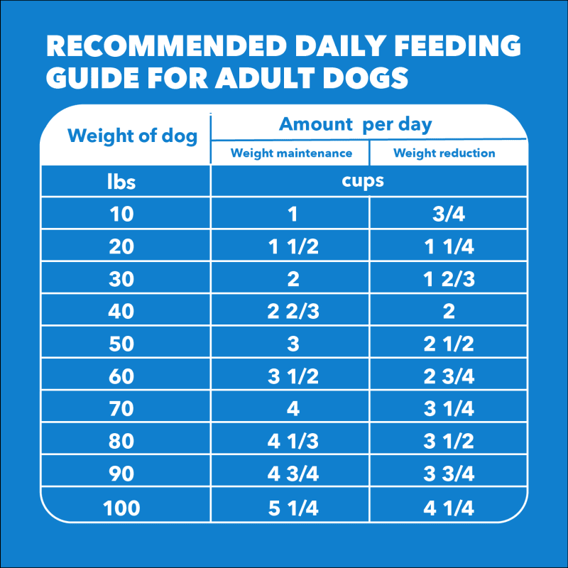 IAMS Proactive Health Healthy Weight Adult Chicken & Whole Grain Recipe Dry Dog Food, (4) 5 Lb Bags feeding guidelines image