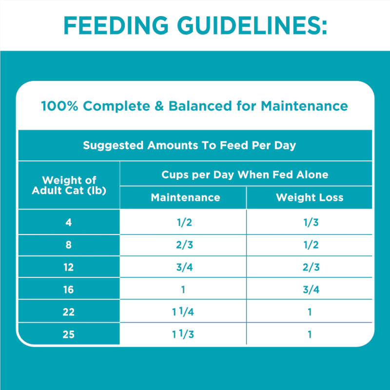 IAMS™ PROACTIVE HEALTH™ ADULT INDOOR WEIGHT & HAIRBALL CARE WITH CHICKEN & TURKEY feeding guidelines image