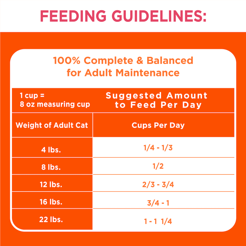 IAMS™ PROACTIVE HEALTH™ HEALTHY ADULT WITH SALMON feeding guidelines image