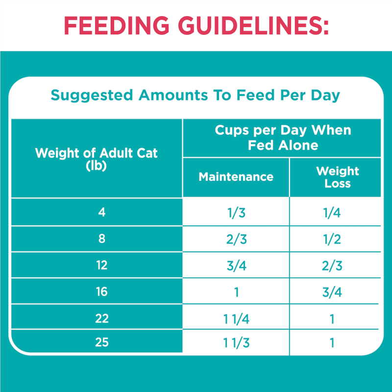 IAMS™ PROACTIVE HEALTH™ ADULT INDOOR WEIGHT & HAIRBALL CARE WITH SALMON feeding guidelines image