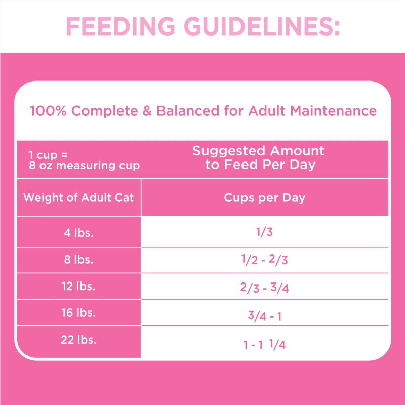 IAMS™ PROACTIVE HEALTH™ ADULT SENSITIVE DIGESTION & SKIN feeding guidelines image