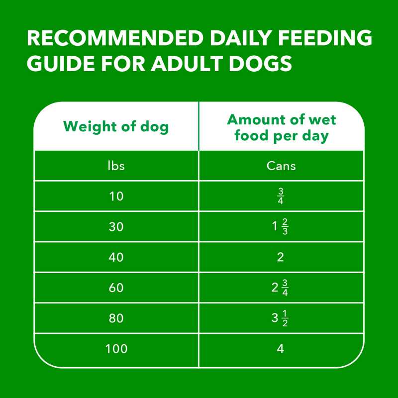 PROACTIVE HEALTH™ Chicken & Whole Grain Rice and Lamb & Rice Classic Ground MVP feeding guidelines image