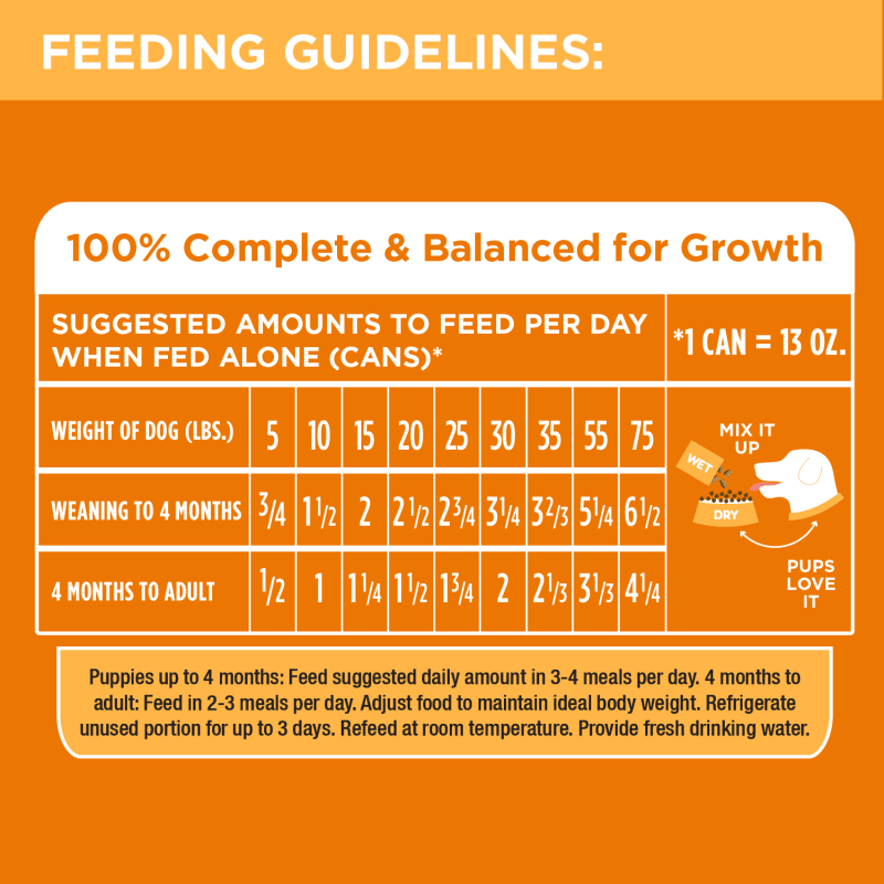 PROACTIVE HEALTH™ PUPPY WITH CHICKEN AND RICE CLASSIC GROUND feeding guidelines image